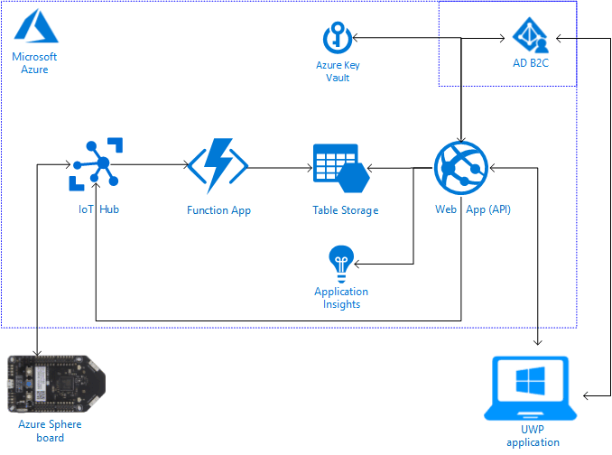 Microsoft Azure Sphere Connected With Azure Cloud Services Techmindfactory Com