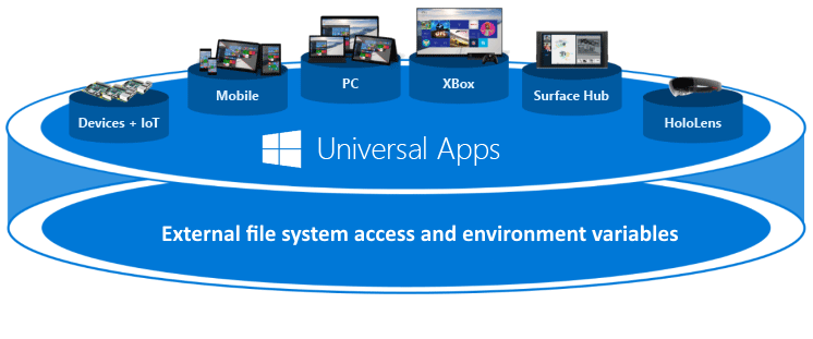UWP - External file system access and environment variables